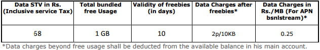BSNL introduces New Rs 68 Data STV offering 1GB 3G Data