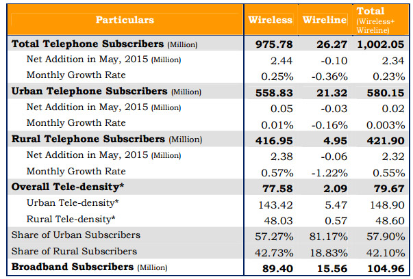 India touches 1 billion Telephone Subscribers Milestone (TRAI)