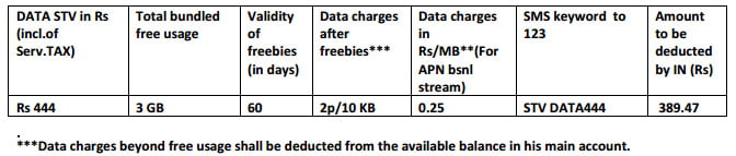 BSNL introduces new Rs 444 Data STV with 3GB 3G Data usage & 60 days Validity