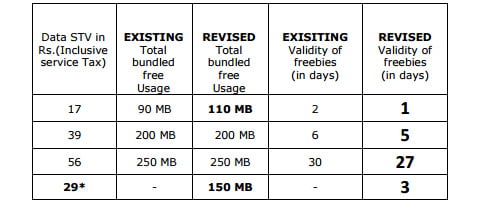 BSNL revises popular 3G Data plans - increased free bundled Data, reduced Validity