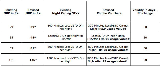 BSNL new Night Calling STVs as Combo vouchers