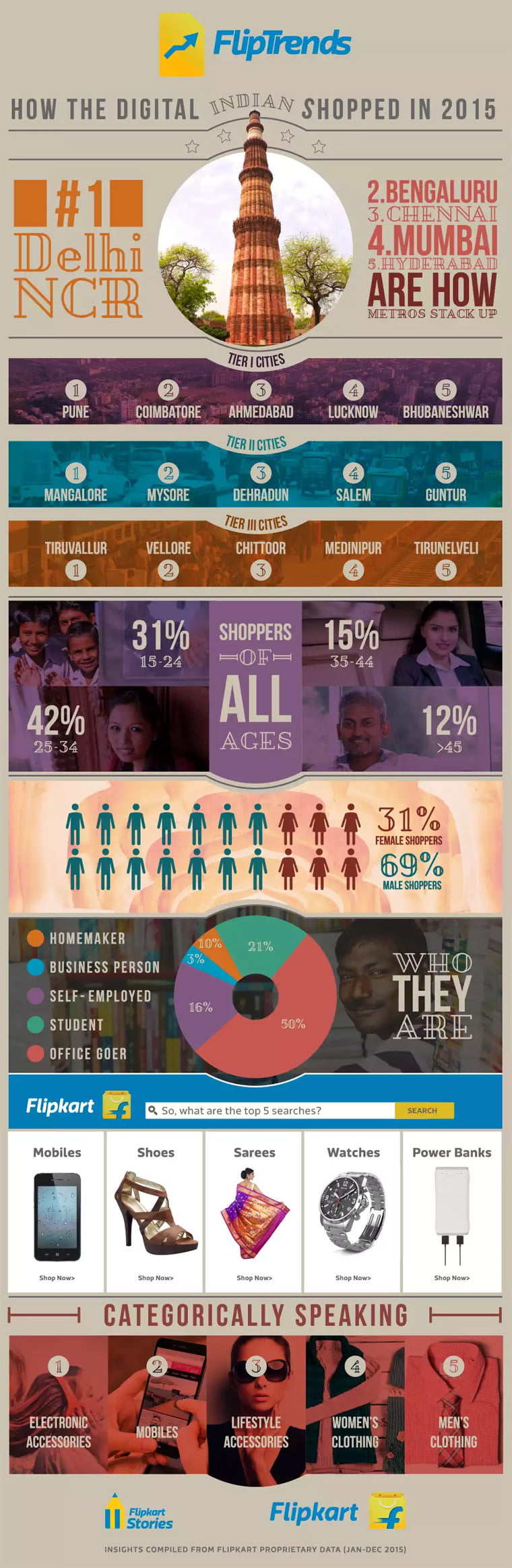 How India Shopped in 2015 - FlipTrends from Flipkart