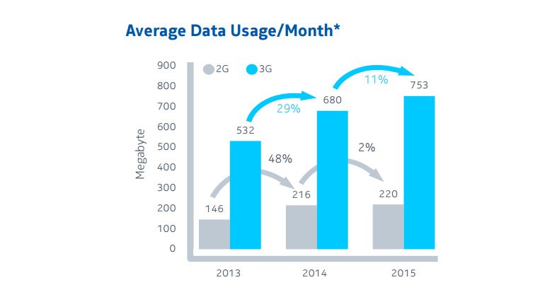 3G monthly data usage per user in India