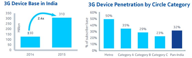 2015 Devices Trend in India