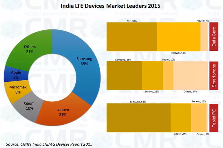 India 4G LTE device market share