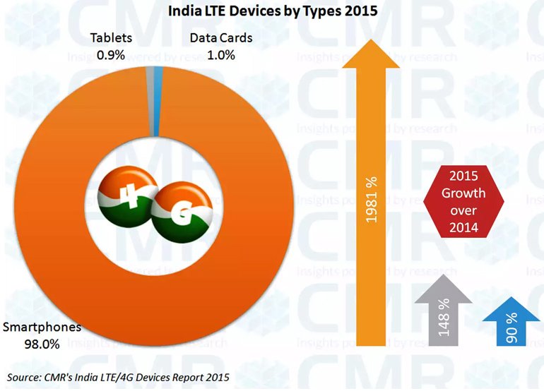 India 4G LTE device shipment 2015