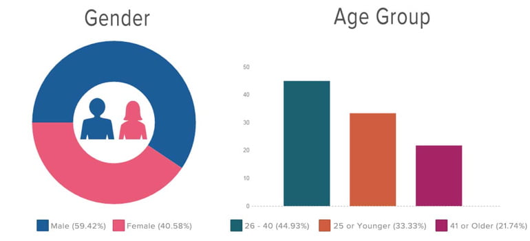 Indian Online Shoppers Age ground and gender