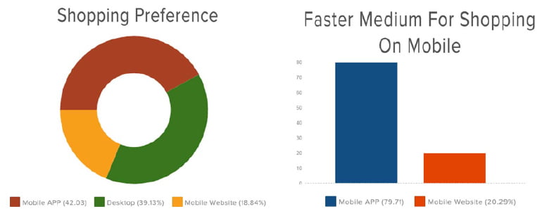 Indian Shopper shopping device preference 