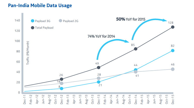 Pan-India Mobile Data Usage