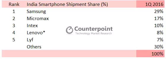 LYF smartphone brand from Reliance become the 5th largest smartphone vendor in India