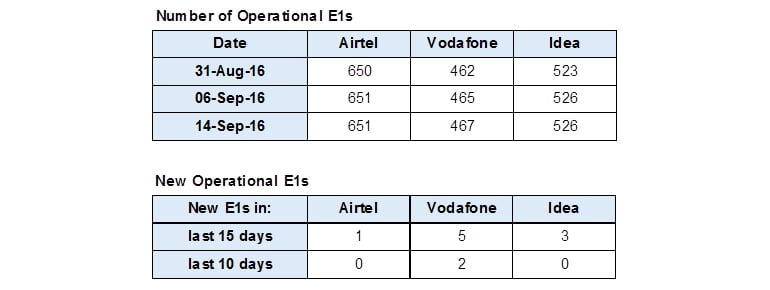 Reliance Jio Point of Interconnections between Airtel, Vodafone and Idea