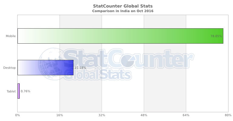 India internet usage stats on Mobile and Desktop