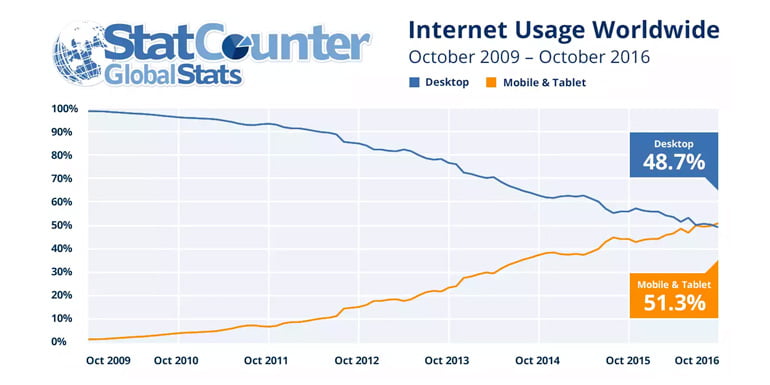 Mobile Internet Usage Overtook Desktop for first time [Report]