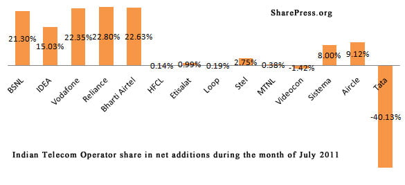 Indian Telecom Operators share in net additions during the month of July 2011