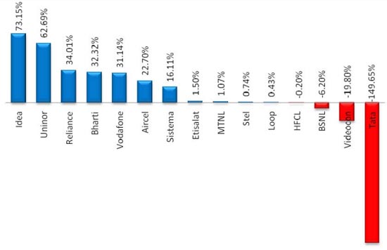 Indian Telecom Operators share in net additions during the month of NOV 2011