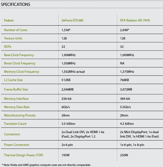 Nvidia GTX 680 Specification comparison with AMD XFX Radeon HD7970