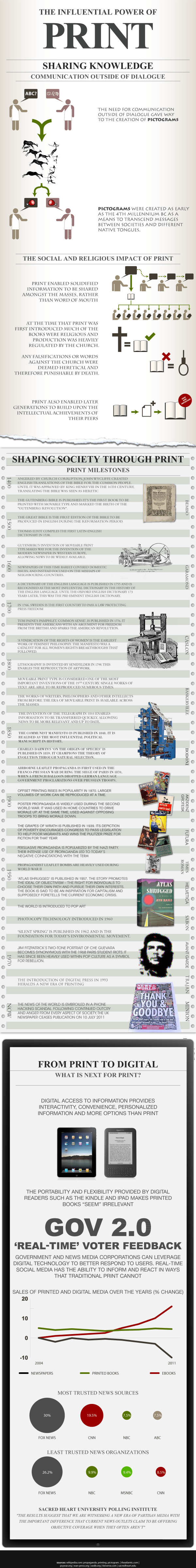 The Evolution of Print Communication