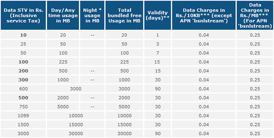 BSNL Kerala Providing Prepaid 3G Data Recharge through SMS