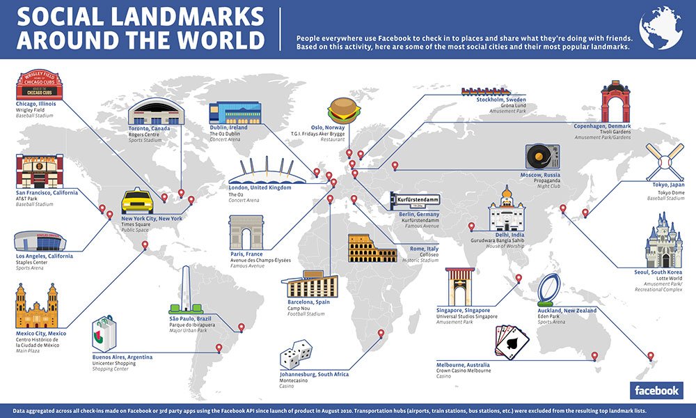 World's Best Social Landmarks as per Facebook check-ins