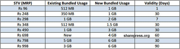 MTS MBlaze Reduced Data Tariffs