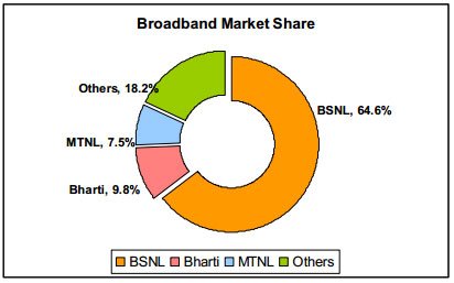 TRAI Broadband Subscriber Report