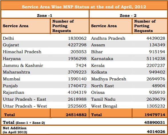 TRAI Telecom Report April 2012 - MNP Subscriber status