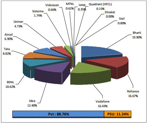 TRAI Report on Telecom operator market share