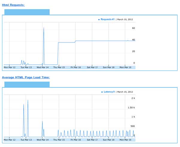 Goolge Page Speed- Monitoring HTML requests