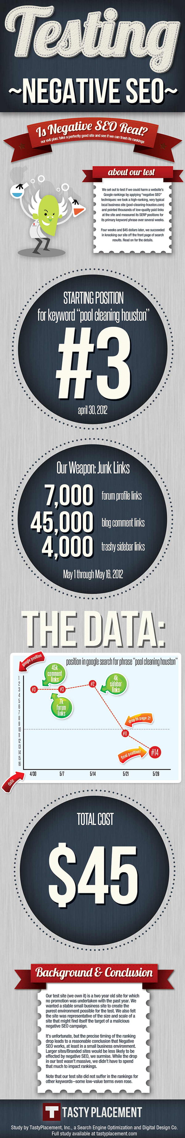 Malicious Linking Can Drop a Competitor's Rankings [Infographic]