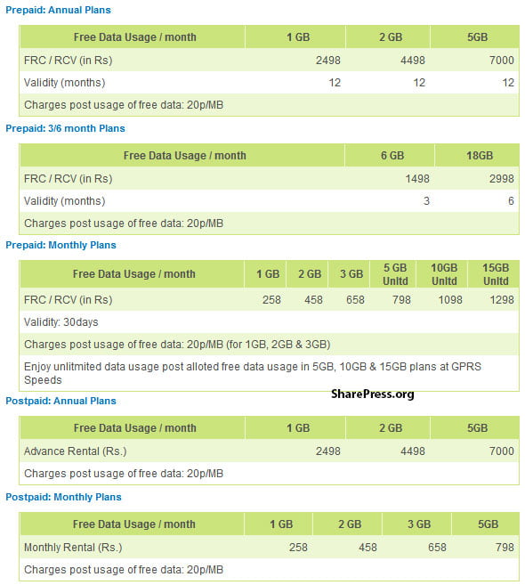 Reliance 3G Tab V9A Prepaid & Postpaid Plans & Tariff