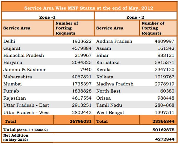 TRAI Mobile number portability Report May 2012