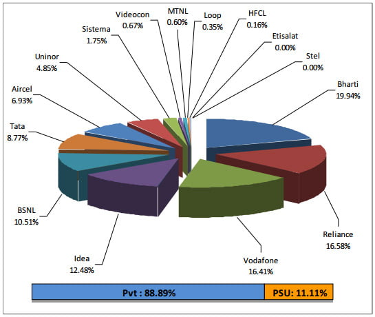 TRAI Telecom Operators Market Share Report May 2012