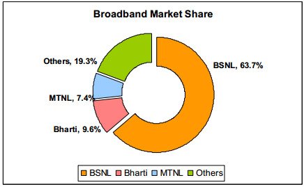 TRAI Broadband segment Market Share Report May 2012