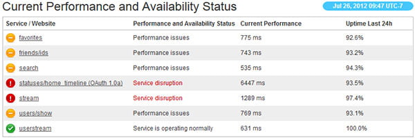 Twitter Service Status