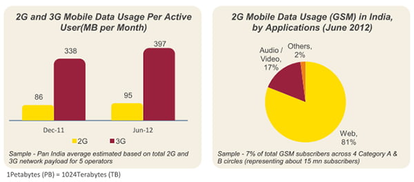 2G and 3G mobile data usage