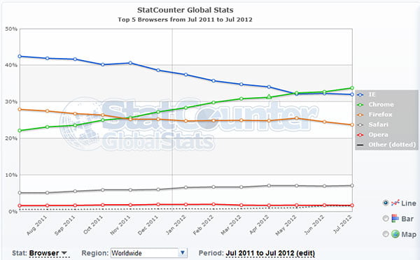 Google Chrome now rules 1 in 3 Browsers Worldwide