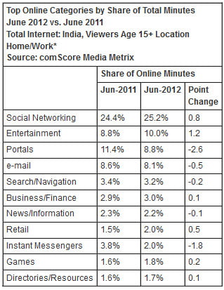 India Top online Activity websites