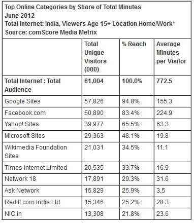 Indian Top online Destination