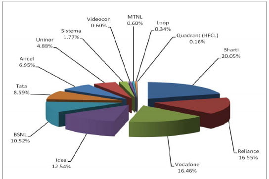 Service Provider Market Share on Mobile Subscribers as on 30th June, 2012 