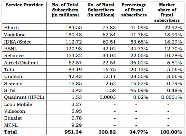 Market Share of the operators in total rural subscribers base for the quarter ending Mar-12