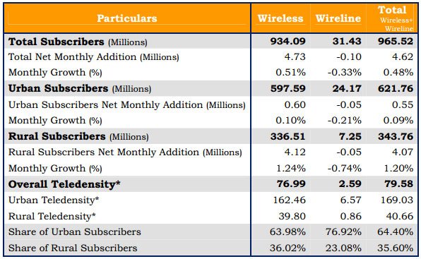 Highlights on Telecom Subscription Data as on 30th June 2012 by TRAI