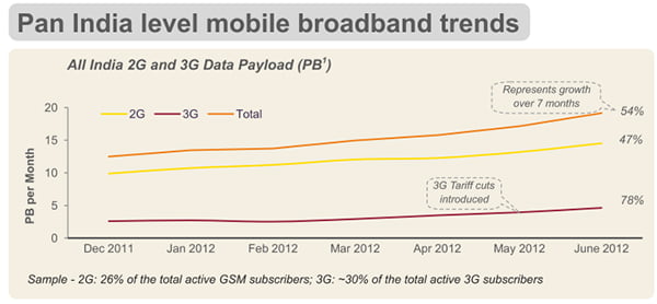 Pan India level Mobile broadband trends