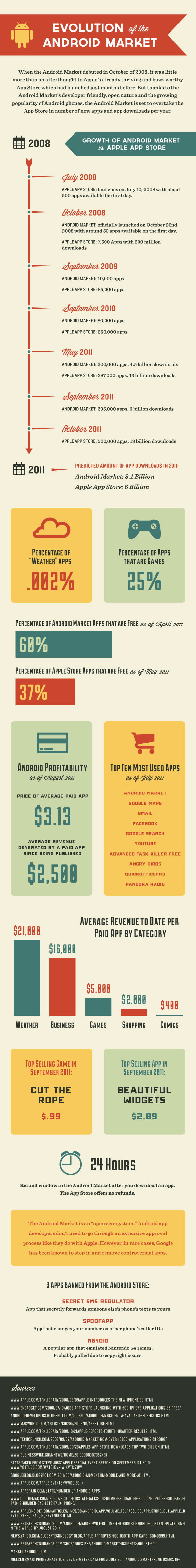 Evolution of the Android Market Infographics