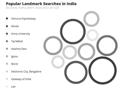 Google Maps Popular landmark searches in India