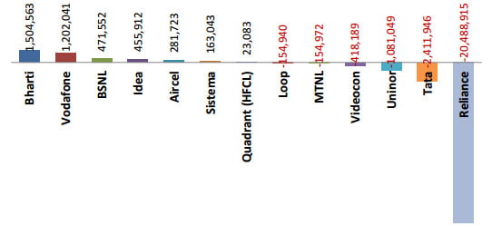 Service Providers wise net subscriber addition during July 2012