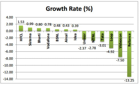 Service Provider wise growth in subscriber base (June-July 2012)