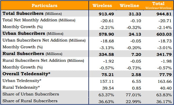 Highlights on Telecom Subscription Data as on 31st July 2012 2012 by TRAI