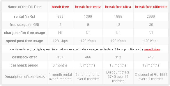 Airtel 4G LTE data tariff plans Pune