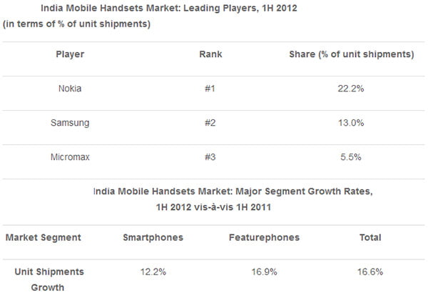 India Mobile Handsets Market Share