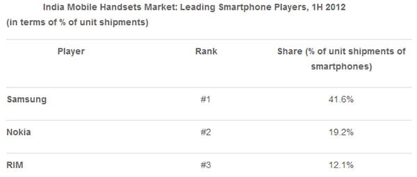 India Mobile Handsets Market: Leading Smartphone Players